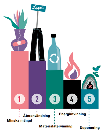 Avfallstrappan är ett sätt att illustrera hur vi ska tänka när vi hanterar avfall och hur vi kan bidra till ett cirkulärt samhälle.